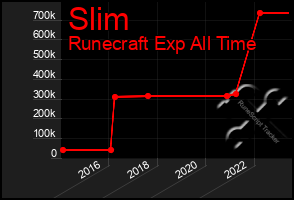 Total Graph of Slim