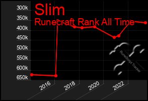 Total Graph of Slim