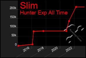 Total Graph of Slim