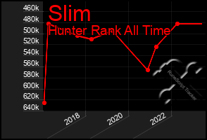 Total Graph of Slim