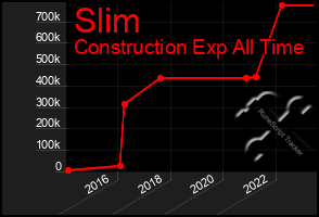 Total Graph of Slim