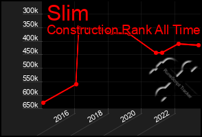 Total Graph of Slim