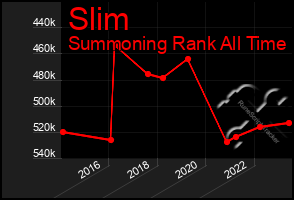 Total Graph of Slim