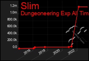 Total Graph of Slim