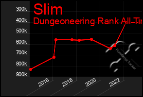 Total Graph of Slim