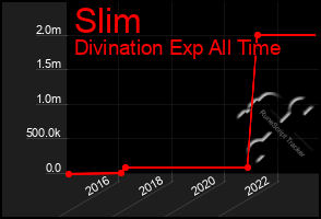 Total Graph of Slim