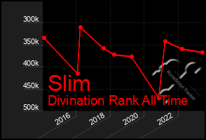 Total Graph of Slim