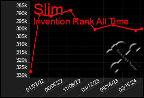 Total Graph of Slim