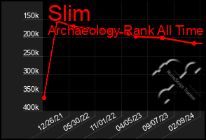 Total Graph of Slim