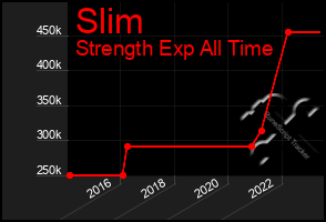 Total Graph of Slim