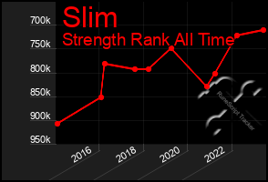 Total Graph of Slim