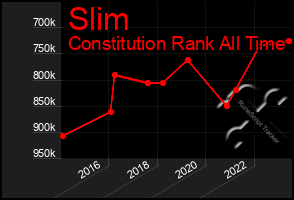 Total Graph of Slim