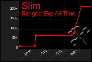 Total Graph of Slim