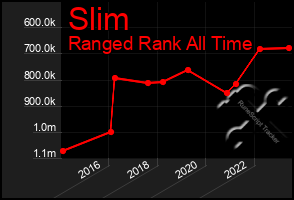 Total Graph of Slim