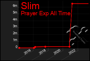 Total Graph of Slim