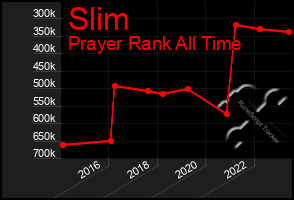 Total Graph of Slim