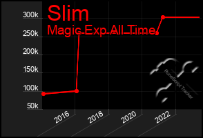 Total Graph of Slim