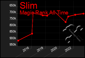 Total Graph of Slim