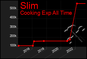 Total Graph of Slim