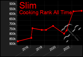 Total Graph of Slim