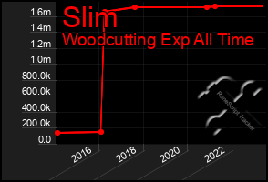 Total Graph of Slim