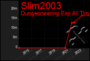 Total Graph of Slim2003