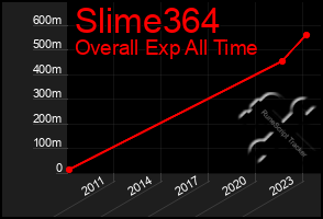 Total Graph of Slime364