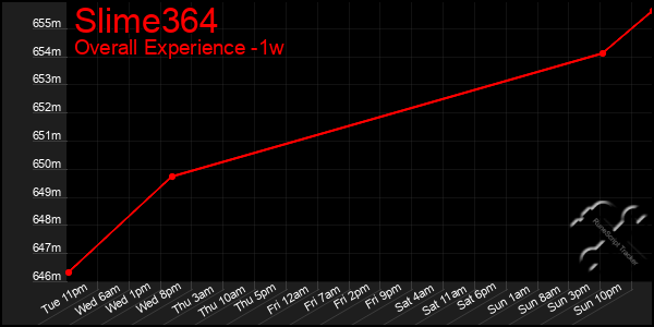 Last 7 Days Graph of Slime364