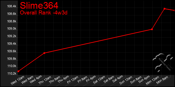 Last 31 Days Graph of Slime364