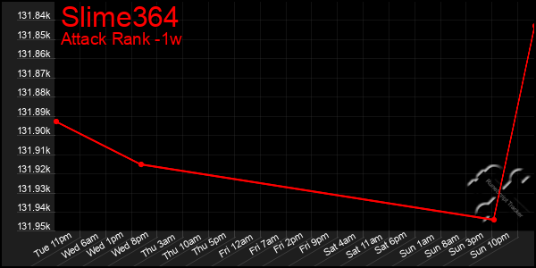 Last 7 Days Graph of Slime364