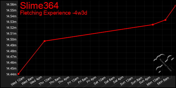 Last 31 Days Graph of Slime364