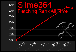 Total Graph of Slime364