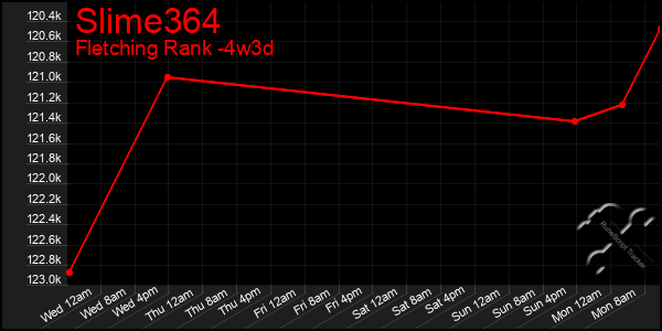 Last 31 Days Graph of Slime364