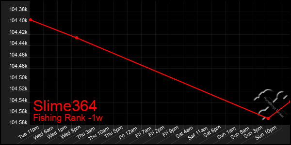 Last 7 Days Graph of Slime364