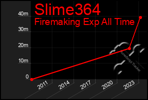 Total Graph of Slime364