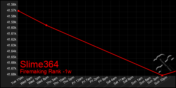 Last 7 Days Graph of Slime364