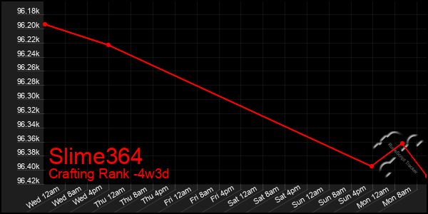 Last 31 Days Graph of Slime364