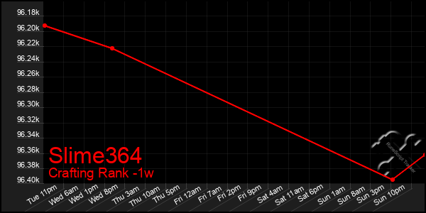 Last 7 Days Graph of Slime364