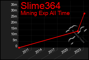 Total Graph of Slime364