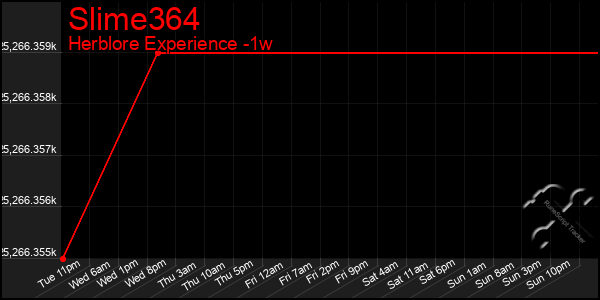 Last 7 Days Graph of Slime364