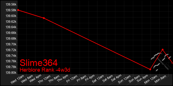 Last 31 Days Graph of Slime364