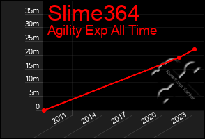 Total Graph of Slime364