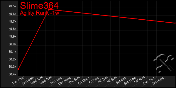 Last 7 Days Graph of Slime364