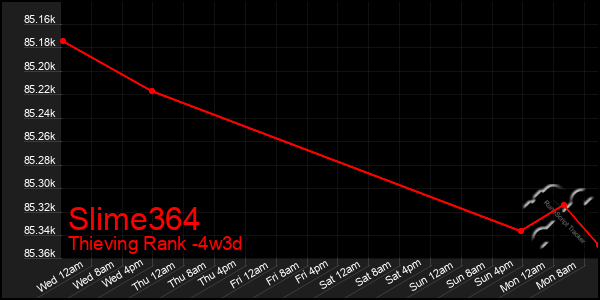 Last 31 Days Graph of Slime364