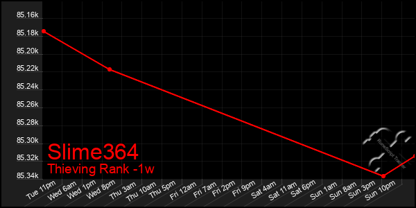 Last 7 Days Graph of Slime364