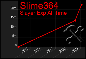 Total Graph of Slime364