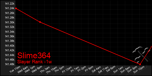 Last 7 Days Graph of Slime364