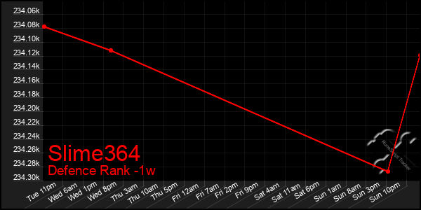 Last 7 Days Graph of Slime364