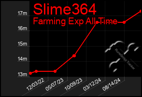 Total Graph of Slime364