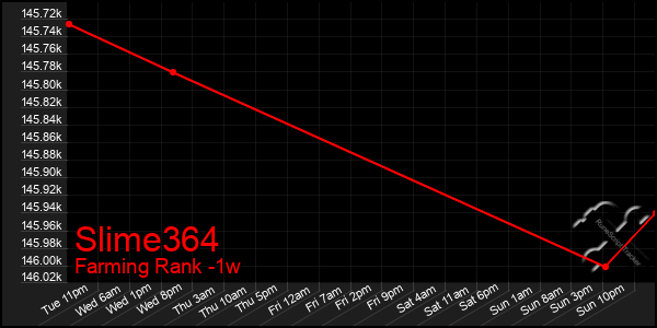 Last 7 Days Graph of Slime364